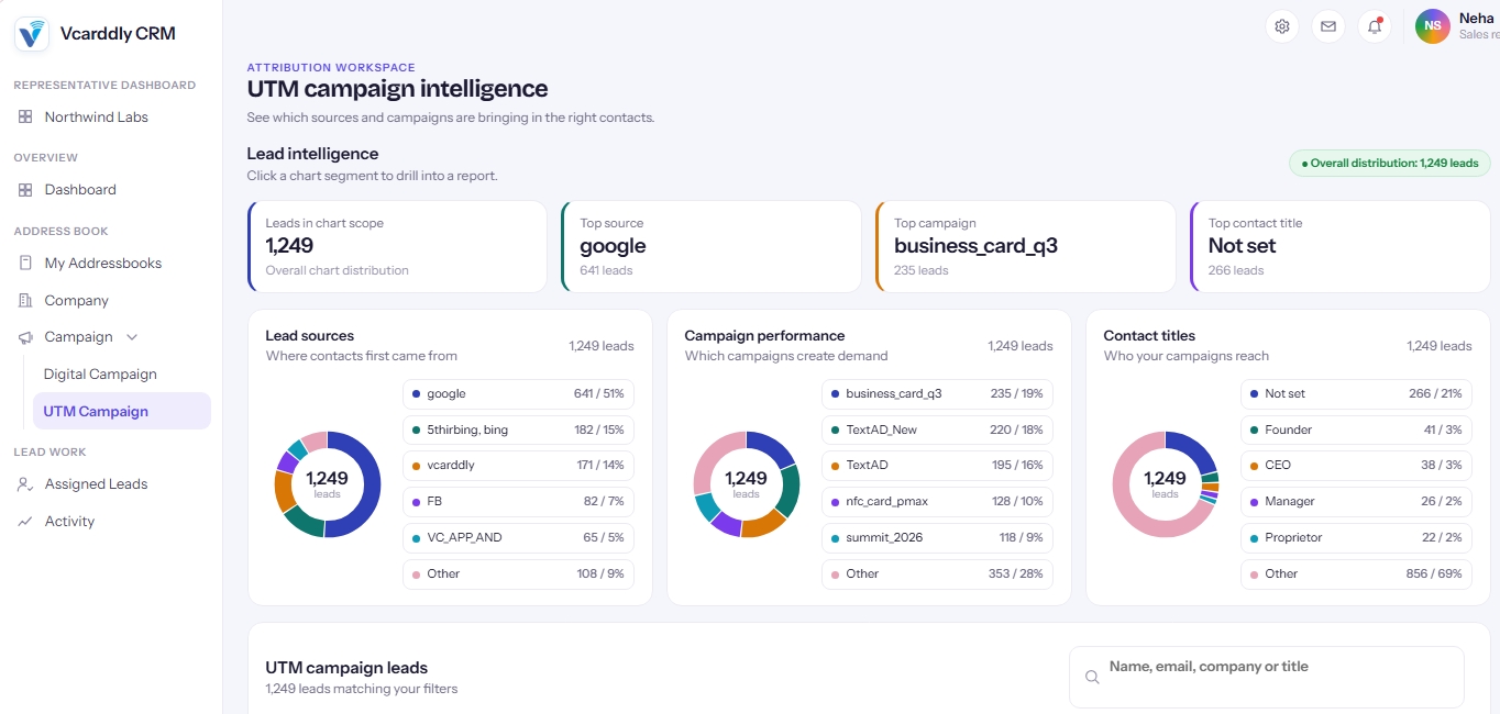 Vcarddly CRM dashboard showing leads assigned today, follow-ups, pending leads and lead sources
